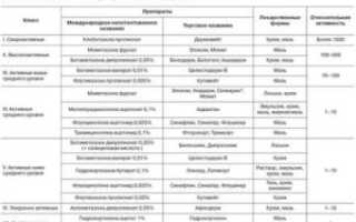 Глюкокортикоиды препараты названия