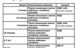 Прививки от коклюша в каком возрасте делают