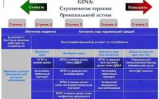 Ступенчатая терапия бронхиальной астмы