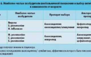 Через какое время действует антибиотик