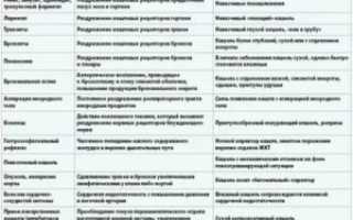 Кашель после антибиотиков не прошел