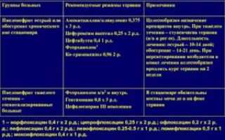 Офлоксацин и ципрофлоксацин сравнение