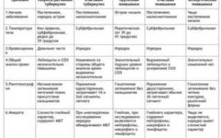 Дифференциальная диагностика пневмонии таблица