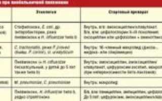 Можно ли греть легкие при пневмонии