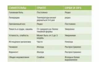 Орз без температуры хорошо или плохо