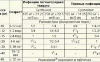 Амоксиклав сколько дней
