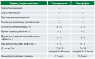 Можно ли чередовать ибупрофен и парацетамол