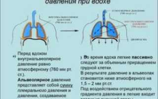 Боль в области сердца при глубоком вдохе