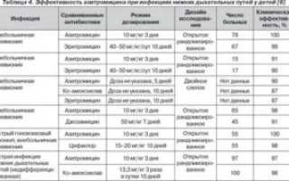 Азитромицин при бронхите у взрослых
