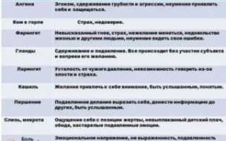 Психосоматика ангина у детей