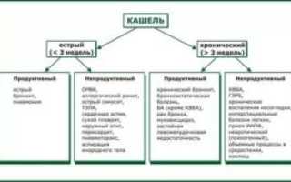 Психосоматика кашля у взрослых