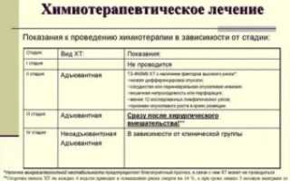 На какой стадии рака назначают химиотерапию